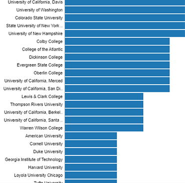 Cool Schools by Number of Appearances